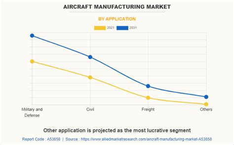 Aircraft Manufacturing Market Share Size Analysis Trends