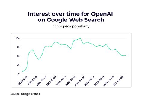 Openai Statistics In Growth Users Financials More