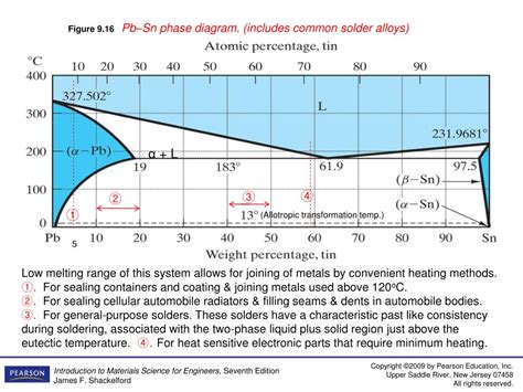 Phase Diagram For Solder