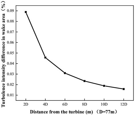 Difference Of Turbulent Intensity In The Wake Region In Case 2 And Case