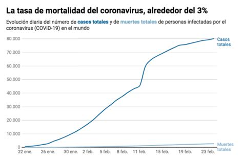 El Coronavirus Cinco Gr Ficos Que Explican La Evoluci N Del Covid