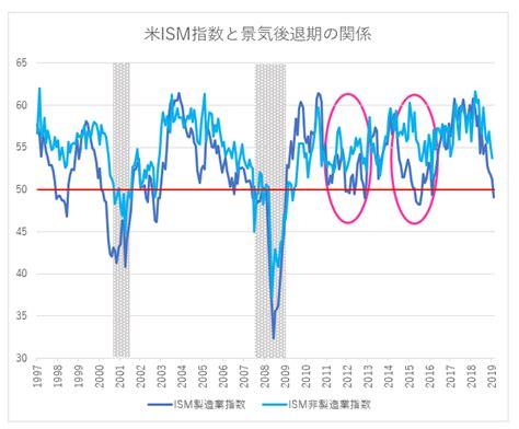 米ism製造業指数50割れ、次に非製造業指数が50割り込むか要注目