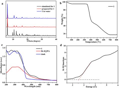 A The Compound 1’s Pxrd Model B The 1’s Tga Curve C The Download Scientific Diagram