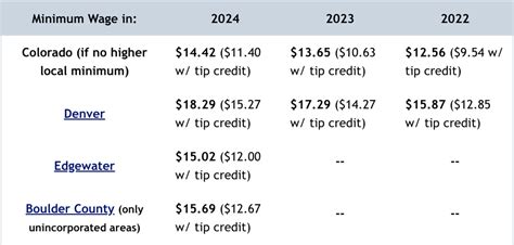 Colorado Minimum Wage Guide 2024