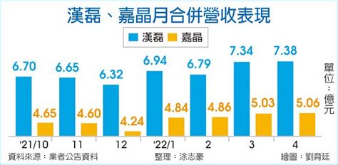 漢磊、嘉晶擴產 迎爆發性成長 證券．權證 工商時報