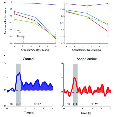 Effects Of Systemic Scopolamine Administration On Oculomotor Delayed