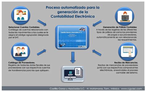 Proceso automatizado para la generación de la Contabilidad Electrónica