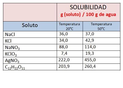 Tipos De Soluciones Y Solubilidad Qu Mica General