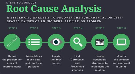 How To Conduct An Effective Root Cause Analysis For A Successful Capa