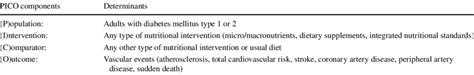 PICO format of the study's research question | Download Scientific Diagram