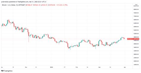 M Gliche Zeitlinien F R Bitcoin Um Zu Erreichen Warum Ceos