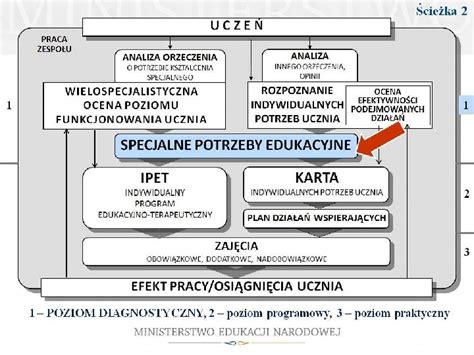 MODEL PRACY Z UCZNIEM ZE SPECJALNYMI POTRZEBAMI EDUKACYJNYMI