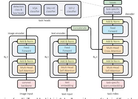 Figure From Unit Multimodal Multitask Learning With A Unified