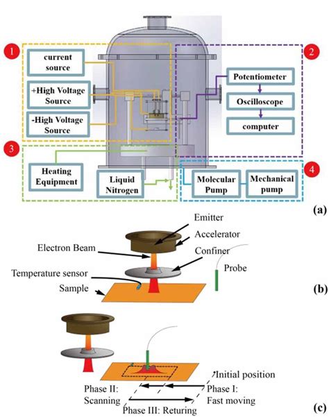 A The Diagram Of Electron Beam Radiation And Surface Potential Test