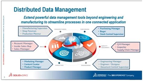 Beyond Plm Product Lifecycle Management Blog Solidworks Manage