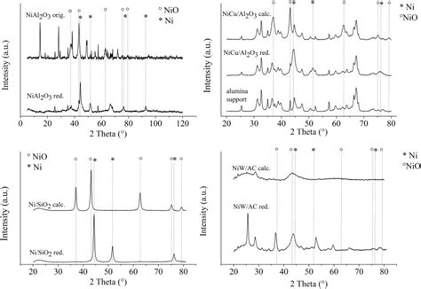 Xrd Patterns Of Nial2o3 Nicual2o3 Nisio2 And Niwac Orig As