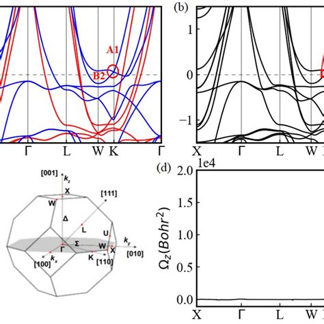 A Spin Polarized Band Structure Spin Up Red Spindown Blue B Download Scientific