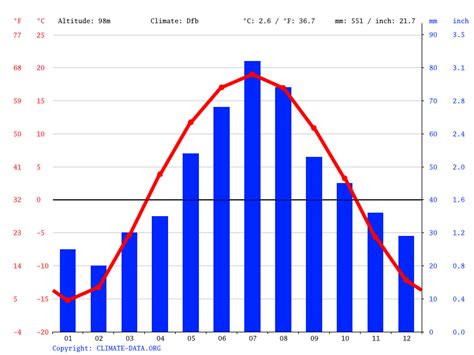 Klima Русакова Wetter Klimatabelle And Klimadiagramm Für Русакова