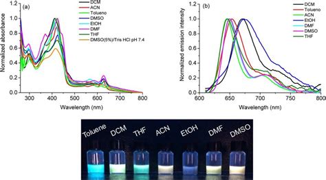 A Normalized Absorption Uv Vis Spectra Of Corrole H3lapcor In All