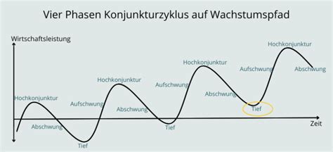 Konjunkturzyklus Einfach Erkl Rt Phasen Definition Hermoney