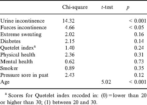 Table 1 From Validity And Reliability Of The Braden Scale And The In ̄