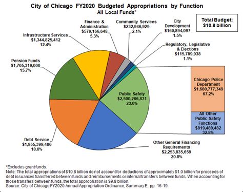 What Is The Chicago Police Department Budget Civic Federation