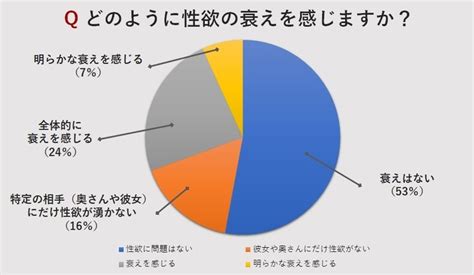 18歳～39歳男性765名を対象にした性欲減退とセックス頻度調査 株式会社アルファメイルのプレスリリース