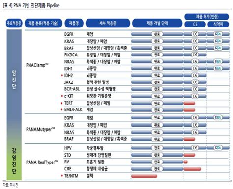 파나진 동반진단제품 중심 매출성장 기대 팜스탁