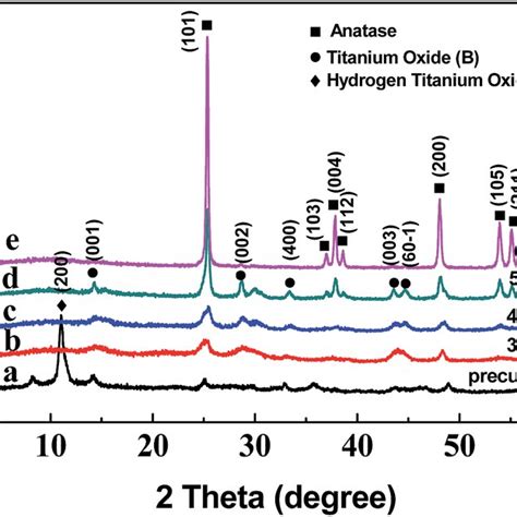 Xrd Patterns Of The Tio 2 Nanowires Prepared By A The Calcination And Download Scientific