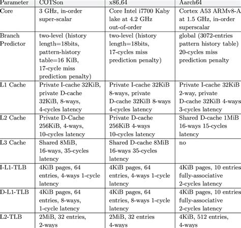 Micro-Architecture Configurations | Download Scientific Diagram