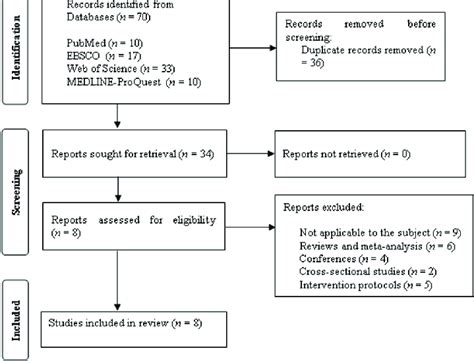 PRISMA flow diagram 21 | Download Scientific Diagram 