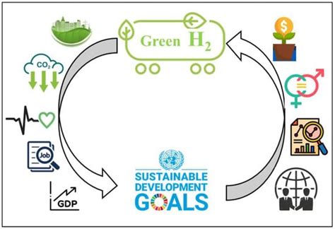 Energies Free Full Text Roadmap To Achieving Sustainable