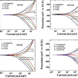 Nyquist Plots For Mild Steel In M Hcl In Absence And Presence Of Bt