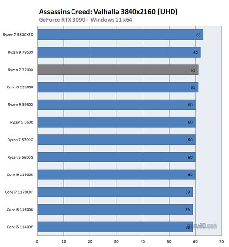 AMD Ryzen 7 7700X review (Page 26)