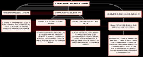 El Cuento De Terror Orígenes Y Desarrollo Algor Cards