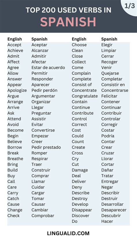 Top Common Verbs In Spanish Audio Lingualid