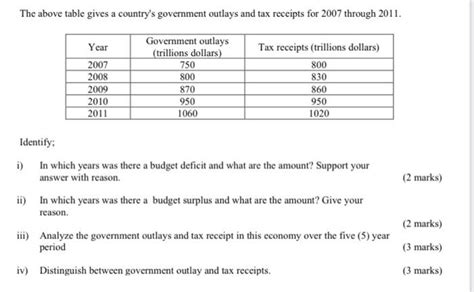 Solved The Above Table Gives A Country S Government Outlays Chegg