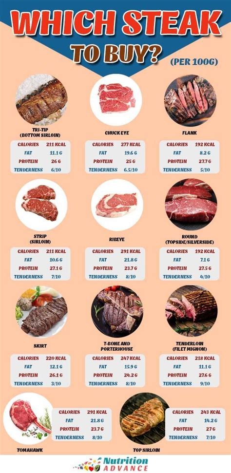 11 Types Of Steak And Their Nutrition Facts Steak Nutrition Nutrition Low Carb Diet Recipes