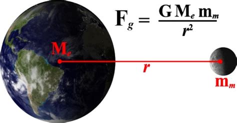 Newton's Law of Gravitation in Dynamics - QS Study