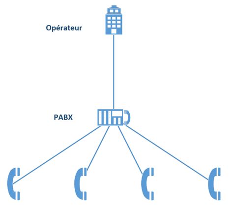 Téléphonie Analogique et Numérique Networklab