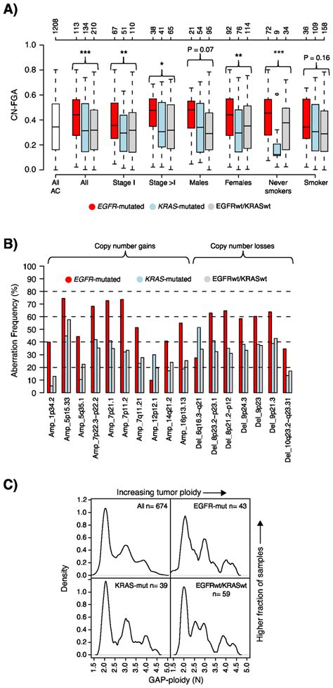 Copy Number Alterations And Tumor Ploidy In Egfrkras Mutation