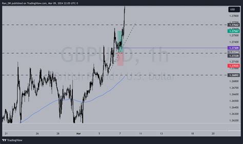 OANDA GBPUSD Chart Image By Ran DR TradingView