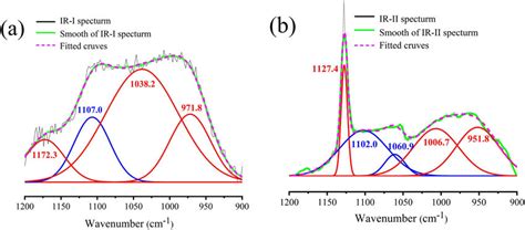 AFM-IR spectra collected at positions (a) IR-I and (b) IR-II along with ...