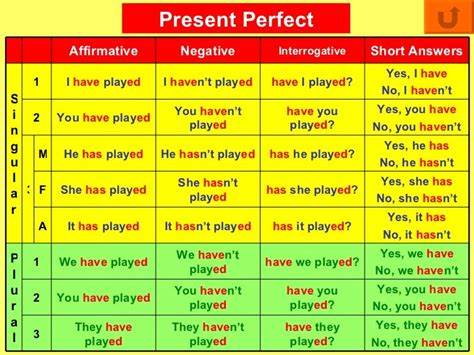 Present Perfect