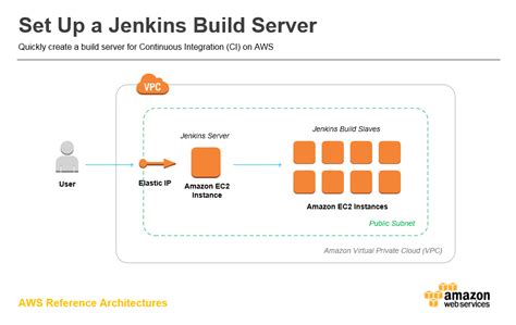 How To Set Up A Jenkins Build Server Amazon Web Services Aws