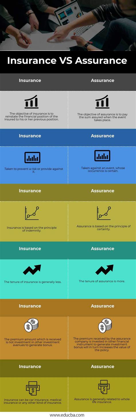 Insurance Vs Assurance Best 6 Differences To Learn With Infographics