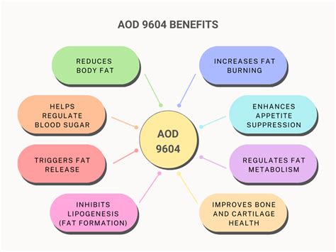 AOD 9604 6mg VIAL SC INJECTION With E Visit REVIVE RX PHARMACY