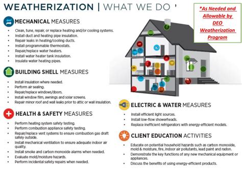 Weatherization Assistance Program Town Of Eatonville Community