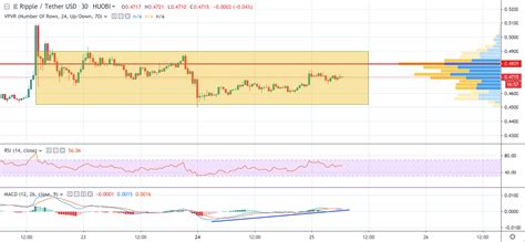 Btc Eth Xrp Price Analysis — Bitcoin Has Reached 200 Bln Market Cap