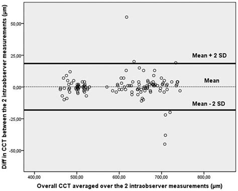 Bland Altman Plot Of Repeatability Of Central Corneal Thickness CCT